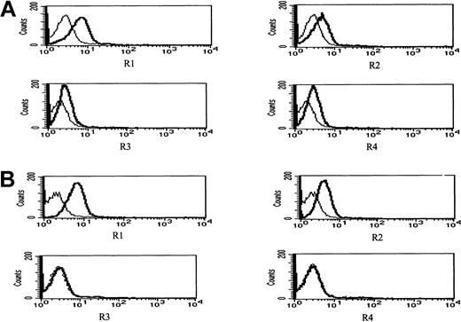 Fig. 11. ATO enhances the expression of R1 and R2 APO2/TRAIL receptors in IM9 cells. / IM9 cells were cultured for 24 hours with 4 μM ATO. Surface expression of APO2/TRAIL receptors was determined by indirect staining with monoclonal antibodies specific for R1, R2, R3, and R4 APO2/TRAIL receptors. (A) Untreated cells; (B) ATO-treated cells. The thick line is the corresponding antibody, and the thin line is the corresponding immunoglobulin isotype control. For additional experimental details, see “Materials and methods” and the legend to Figure 10. ATO up-regulates the expression of R1 and R2 APO2/TRAIL receptors and down-regulates the expression of R3 and R4 decoy receptors, resulting in a net increase in the number functional TRAIL receptors.