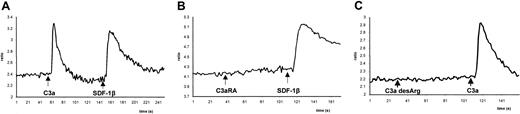 Fig. 1. Calcium flux studies of Fura-2–loaded THP-1 cells. / C3a (1 μg/mL) or SDF-1β (300 ng/mL) was added at indicated time points, and calcium flux was evaluated by spectrophotofluorimetry. (A) Response to C3a followed by SDF-1β. (B) Cells were preincubated for 30 minutes with the C3aR antagonist (C3aRA) SB290157 (5 μM). (C) Cells were stimulated first by desArg-C3a (1 μg/mL), followed by C3a (1 μg/mL). Data presented are from a representative experiment, which was repeated 3 times with similar results.