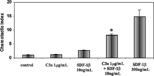 Fig. 3. Influence of C3a on chemotaxis of CD34+cells. / Chemotaxis of normal BM CD34+ cells was evaluated toward medium alone (control), C3a, SDF-1β, or C3a plus SDF-1β. Data are pooled from quadruplicate samples from 3 independent experiments. *P < .00001 compared with SDF-1β alone at low dose (10 ng/mL).
