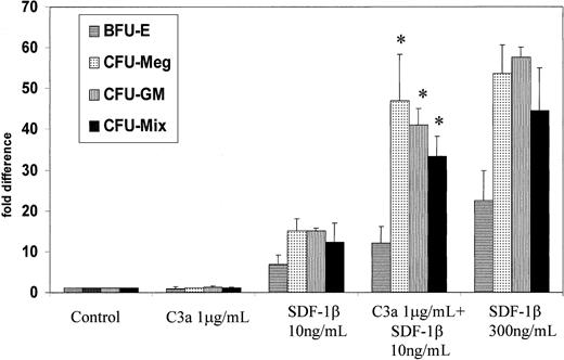 Fig. 4. Influence of C3a on chemotaxis of clonogenic CD34+ cells. / The CD34+ cells showing chemotaxis in response to medium alone (control), C3a (1 μg/mL), low-dose SDF-1β (10 ng/mL), C3a (1 μg/mL) plus low-dose SDF-1β (10 ng/mL), and high-dose SDF-1β (300 ng/mL) were collected after chemotaxis assay from the lower chambers of transwells and plated in methylcellulose. The number of colonies formed by cells harvested from the lower chambers of transwell plates is shown as fold increase compared with control values. Data are pooled from quadruplicate samples from 3 independent experiments. * P < .00001.