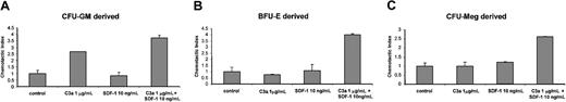 Fig. 6. C3a induces chemotaxis of lineage-expanded hematopoietic cells. / Normal human myeloblasts (A), erythroblasts (B), and megakaryoblasts (C) were exposed in transwell chambers to medium alone (control), C3a, SDF-1, and C3a plus SDF-1. Data are pooled from quadruplicate samples from 3 independent experiments. *P < .00001.