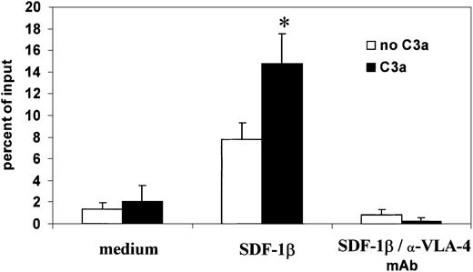 Fig. 8. C3a modulates SDF-1–dependent adhesion of CD34+ cells to VCAM-1. / Cells resuspended in the adhesion medium with or without C3a (1 μg/mL) were added to the wells and allowed to settle and were subsequently stimulated with 1 μM of recombinant human SDF-1β for 2 minutes. In blocking studies cells were incubated with 10 mg/mL anti–VLA-4 integrin mAb (clone P1H4, Chemicon) for 30 minutes prior to the adhesion assay. Data are pooled from quadruplicate samples from 4 independent experiments. *P < .01.