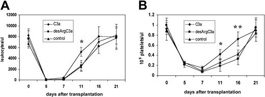 Fig. 9. Priming of BM MN Sca-1+ cells with C3a before transplantation accelerates hematopoietic recovery and bone marrow engraftment. / (A) Leukocyte and (B) platelet recovery in the peripheral blood of lethally irradiated (900 cGy) mice that received transplants of 2 × 105 Sca-1+ cells (n = 10 mice/group). Triangles indicate mice that received transplants of untreated Sca-1+ cells; squares, mice that received transplants of Sca-1+ (1 μg/mL, 30 minutes) prestimulated with desArg-C3a (1 μg/mL, 30 minutes); diamonds, mice that received transplants of Sca-1+ cells prestimulated with C3a (1 μg/mL, 30 minutes). *P < .00001; **P < .01.