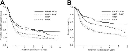Fig. 1. TTF and OS by treatment group. / (A) TTF according to treatment group. Patients previously hospitalized for class I to II CHF are excluded. (B) OS according to treatment group. Patients previously hospitalized for class I to II CHF are excluded.