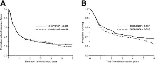 Fig. 2. TTF and OS with/without G-CSF. / (A) TTF in patients treated with and without G-CSF. (B) OS in patients treated with and without G-CSF.