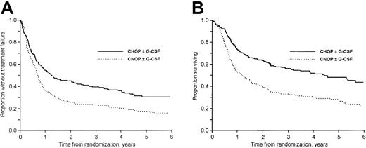 Fig. 3. TTF and OS in patients treated with CHOP and CNOP. / (A) TTF in patients treated with CHOP and CNOP (P < .001). Patients previously hospitalized for class I to II CHF are excluded. (B) OS in patients treated with CHOP and CNOP (P < .001). Patients previously hospitalized for class I to II CHF are excluded.