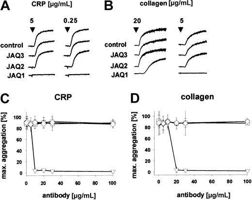 Fig. 2. JAQ2 and JAQ3 do not inhibit platelet aggregation induced by CRP and collagen. / (A-B) Heparinized prp was stimulated with CRP (A) or collagen (B) and aggregation was recorded. The results shown are representative of 6 individual experiments. (C-D) Heparinized prp was incubated with different concentrations of IgG2a (○), JAQ1 (▿), JAQ2 (■), or JAQ3 (⋄) for 5 minutes before the addition of CRP (0.25 μg/mL, C) or collagen (5 μg/mL, D) and aggregation was recorded. Results are expressed as mean ± SD of 6 mice/group.