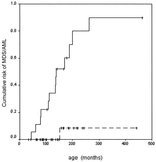 Fig. 2. Risk of developing MDS or AML in Fanconi anemia with or without chromosome 3 aberration. / With chromosome 3 aberration (—): n = 18, MDS/AML 13, risk 0.90 ± 0.09. Without chromosome 3 aberration (- - -): n = 35, MDS/AML 1, risk 0.08 ± 0.08. Log rank: P < .001.