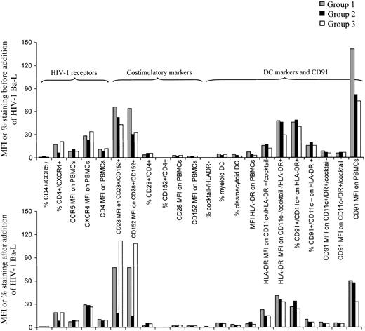Fig. 1. Mean fluorescence intensity (MFI) or percentage staining using peripheral blood mononuclear cells from 3 groups of patients. / Each group consisted of 6 patients. Levels of HIV-1 receptors, costimulatory molecules CD28 and CTLA-4, DC markers, and CD91 are shown. The top graph shows the baseline, and the lower one follows incubation with Ba-L supernatant (R5 tropic HIV-1). DCs were defined as cocktail-negative (CD3, CD14, CD16, CD19), HLA-DR–positive cells.