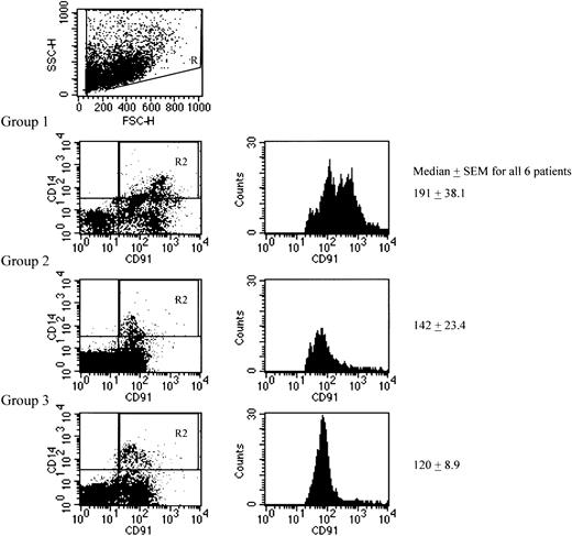 Fig. 2. Representative dot plot and histogram from one patient in each group showing CD14+/CD91+ populations in all 3 groups. / The histograms represent the median CD91 MFI on the CD14+ cells (the gate in the dot plot is shown). The mean for the CD91 MFIs on monocytes measured 227.3 in group 1, 148.3 in group 2, and 121.5 in group 3. Differences between the means also demonstrated a significant increase in HSP receptor levels on monocytes derived from patients in group 1. Median MFI on HIV-1–negative controls measured 114.4 ± 18.9 (mean, 125.2).