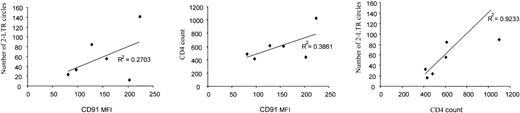 Fig. 3. Number of 2-LTR circles correlated with CD4 count. / CD91 MFI on CD14+ cells correlated significantly with the number of 2-LTR episomal DNA circles and with the CD4 count (cells/mm3) in this small group of patients (P < .001).