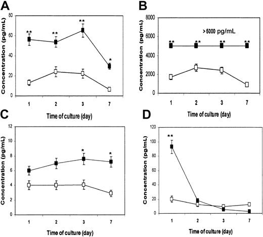 Fig. 3. Cytokine secretion profile of immature MoDCs. / Cultures with (▪) or without (■) the addition of 20 μg/mL recombinant β2M. Cytometric bead array analysis was used to measure the concentrations (pg/mL) of various cytokines in cell culture medium collected on days 1, 2, 3, and 7. Shown are the results (mean ± SEM of 4 independent experiments) of cytokines IL-6 (A), IL-8 (B), IL-10 (C), and TNF-α (D). *P < .05; **P < .01.