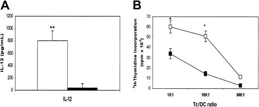 Fig. 6. Cytokine secretion and function of mature MoDCs harvested on day 9. / (A) Secretion of IL-12 by mature MoDCs precultured with (▪) or without (■) the addition of 20 μg/mL recombinant β2M in the first 7 days. (B) 3H-Thymidine incorporation (cpm × 103) in allogeneic MLR induced by mature MoDCs precultured with (▪) or without (■) the addition of 20 μg/mL recombinant β2M in the first 7 days. Mean ± SEM of 3 independent experiments. *P < .05; **P < .01.
