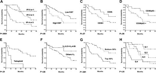 Fig. 1. Survival curves of MCL cases. / These curves are (A) IPI, (B) Ki67, (C) CD38, (D) CD38 or p53, (E) tetraploidy, (F) use of VH3-21 orVH4-59, and (G) Kaplan-Meier estimation of overall survival according to the assigned probability in the multivariate analysis. Cases were divided into 2 groups, each comprising the bottom and the top 50% of the cases. (H) Kaplan-Meier estimation of overall survival according to the assigned probability in the multivariate analysis. Cases are divided into quartiles.