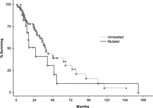 Fig. 1. Kaplan-Meier survival curve comparing patients with mutated (n = 18) and unmutated (n = 91) disease. / No significant difference in median survival was found between the 2 subsets. Open circles represent patients who died, and crosses represent censored patients.