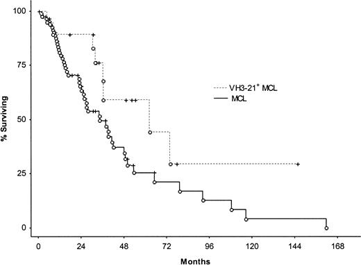 Fig. 2. Kaplan-Meier survival curve comparing VH3-21+ MCL patients with the rest of the MCL patients. / Median survival for VH3-21+ MCL was 53 months compared with 34 months for the remaining patients. Log-rank test showed a significant difference at P = .03.