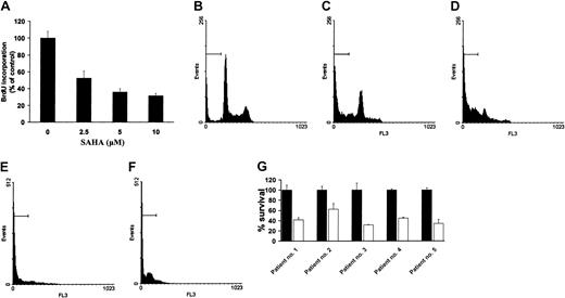 Fig. 2. SAHA induces growth arrest and apoptosis in MM.1S cells. / (A) Quantification of proliferation of MM.1S cells using the BrdU incorporation assay, according to the instructions of the manufacturer. (B-F) PI analysis of MM.1S cells that were treated with SAHA (5 μM) in 10% FCS for 24 (C), 48 (D), 72 (E), or 96 (F) hours or controls untreated (B) for 96 hours. The percentage of cells in the sub-G1 region (horizontal bars) indicates significant SAHA-induced cell death. (G) Survival of MM patient cells (average ± SD), quantified by MTT colorimetric assay, after treatment with (■) or without (▪) SAHA (5 μM) for 48 hours. Error bars represent SD.