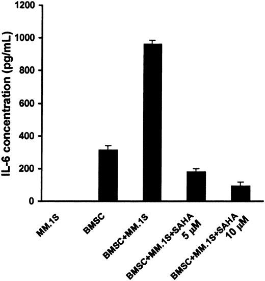 Fig. 7. SAHA suppresses the stimulation of production of IL-6 by BMSCs triggered by binding of MM cells. / MM.1S cells were cocultured with or without BMSCs for 24 hours, in the presence or absence of SAHA (5-10 μM). During this incubation period, the viability of BMSCs was maintained. The presence of IL-6 in the supernatants was quantified by ELISA. Error bars represent SD.