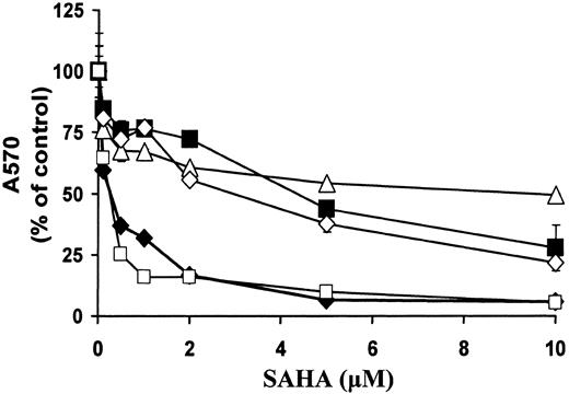 Fig. 8. Comparison of sensitivity of malignant B cells versus solid tumor cells to SAHA. / MM.1S (MM, ♦), WM-WSU (WM, ■), LNCaP (prostate carcinoma, ▵), DU145 (prostate carcinoma, ⋄), and MCF7 (breast carcinoma, ▪) cells were treated with SAHA for 36 hours. Cell survival was quantified with the MTT assay. We found that the MM cell line MM.1S and the WM cell line WM-WSU were very sensitive (IC50 of 0.16 and 0.14 μM, respectively) to SAHA. For comparison, the IC50s of LNCaP, DU145, and MCF7 lines were 12, 2.32, and 4.2 μM, respectively. A570 indicates absorbance at 570 nm.