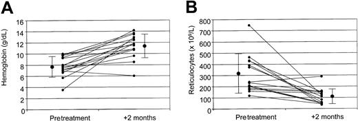 Fig. 1. Hemoglobin and absolute reticulocyte counts. / Pretreatment and 2-months posttreatment levels of hemoglobin (A) and absolute reticulocyte count (B), as well as pretreatment and posttreatment mean values ± SD for the whole study population. The difference between pretreatment and posttreatment values is statistically significant (P < .001). Small circles indicate the value for each patient; large circles, median values for the entire study population.