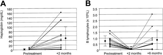 Fig. 2. Haptoglobin and absolute B-lymphocyte counts. / Pretreatment and 2-month posttreatment levels of haptoglobin (A) and pretreatment, 2-month posttreatment, and 6-month posttreatment absolute B lymphocyte counts (B), as well as mean values ± SD for the whole study population. Small circles indicate the value for each patient; large circles, median values for the entire study population.