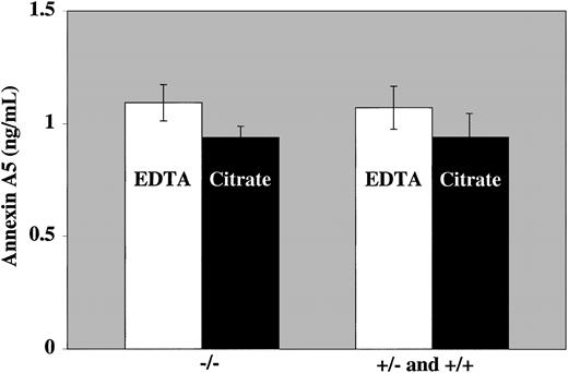 Fig. 1. Annexin A5 levels in C allele carriers and carriers of the −1C>T mutation. / Annexin A5 levels were measured with the Zymutest Annexin A5 ELISA (Hyphen Biomed, Andresy, France), and the polymorphism was determined by NcoI restriction fragment-length polymorphisms (RFLP). The mean annexin A5 levels are expressed (± SEM).