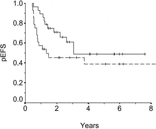 Fig. 1. Probability of event-free survival (pEFS) of matched pairs, intermediate-risk group. / Dashed line: unrelated donor SCT, n = 28, censored = 12, pEFS = .39 ± .10. Solid line: chemotherapy, n = 28, censored = 16, pEFS = .49 ± .11. P = .105.