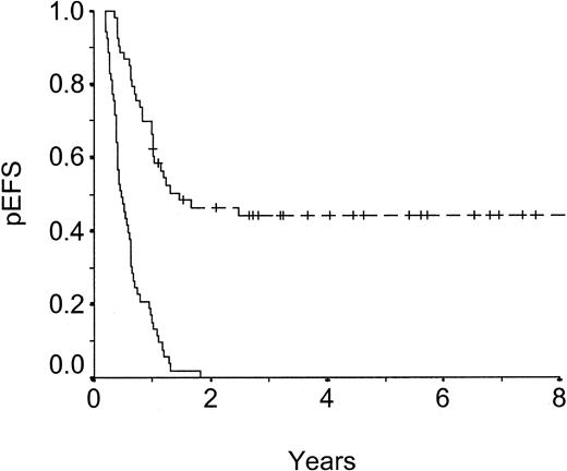 Fig. 2. Probability of event-free survival (pEFS) of matched pairs, high-risk group. / Dashed line: unrelated donor SCT, n = 53, censored = 24, pEFS =  .44 ± .07. Solid line: chemotherapy, n = 53, censored = 0, pEFS =  .00 ± .00. P < .001.