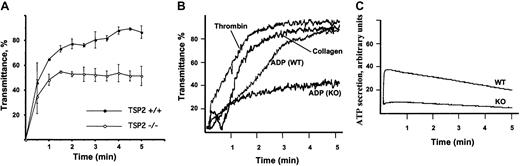 Fig. 3. Effects of TSP2 deficiency on platelet aggregation. / (A) PRP (1 × 108 platelets/mL) from wild-type (●) and TSP2-null (○) mice was treated with ADP (10 μm), and the aggregation response was monitored by a change in transmittance. The aggregation of wild-type platelets was set at 90% to correct for the background signal obtained with platelet-poor plasma. The results are the average of 3 independent experiments. (B) Representative tracings of the aggregation responses of TSP2-null washed platelets (1 × 108/mL) to thrombin (1 U/mL), collagen (10 μg/mL), and ADP (10 μm) are shown. For the latter a representative tracing of the aggregation response of wild-type platelets (WT) is also shown. A total of 5 mice per genotype was used to generate washed platelets, and each experiment was repeated 4 times. (C) Representative tracings of ATP secretion from ADP-activated blood samples from wild-type (WT) and TSP2-null (KO) mice. The experiment was repeated twice.