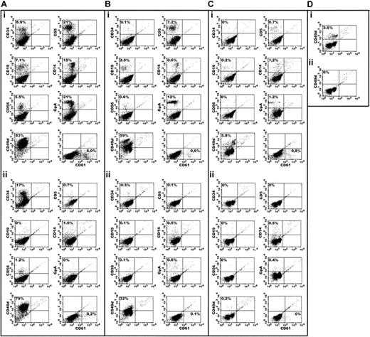 Figure 1. Flow cytometric analysis of the 4 neutrophil cell populations before and after MACS purification. (A) MBs/PMs. (B) MCs/MMs. (C) BCs/SCs. (D) PMNs. Separations are from Percoll-separated human bone marrow cells before (Ai,Bi,Ci,Di) and after (Aii,Bii,Cii,Dii) depletion of nonneutrophil cells.