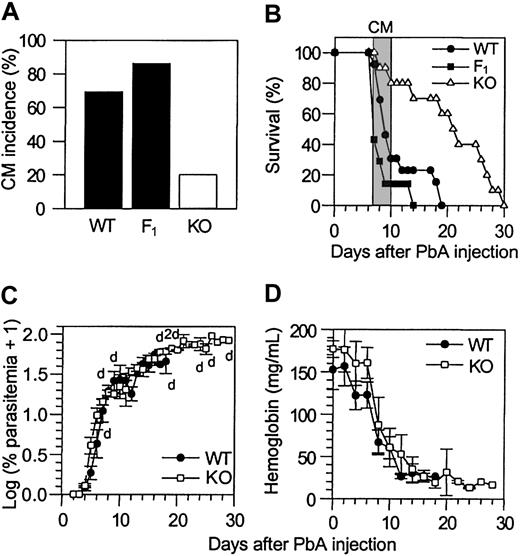 Figure 1. Increased resistance to CM in CCR5-deficient mice infected with PbA. (A-B) CM incidence occurring between day 7 and day 10 (A) and survival time (B) of WT (n = 13), F1 (n = 7), and KO (n = 10) mice infected with PbA (106 PEs). Neurologic signs first appear late on days 7 through 10 (B, shaded area), with death occurring in less than 24 hours after their onset. On day 10, as calculated by Fisher exact test, P < .05 between WT (or F1) and KO mice. This experiment is representative of 3 experiments. (C-D) Parasitemia (C) and hemoglobin levels (D) of PbA-infected WT (n = 5) and KO (n = 5) mice. Mortality is indicated on the first graph at the top (WT mice) and at the bottom (KO mice) as the number of dead mice (d) on that day. F1 mice have parasitemia and hemoglobin level profiles similar to these observed for the WT mice. Error bars represent mean (SE) of 5 mice.