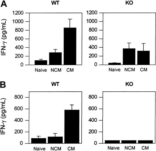 Figure 4. IFN-γ production in naive and PbA-infected WT and CCR5-deficient mice. (A) Spontaneous cytokine release from splenocytes. Mean (SE) of 3 to 5 mice per group. (B) Cytokine in the serum. Mean (SE) of 4 to 12 mice per group.