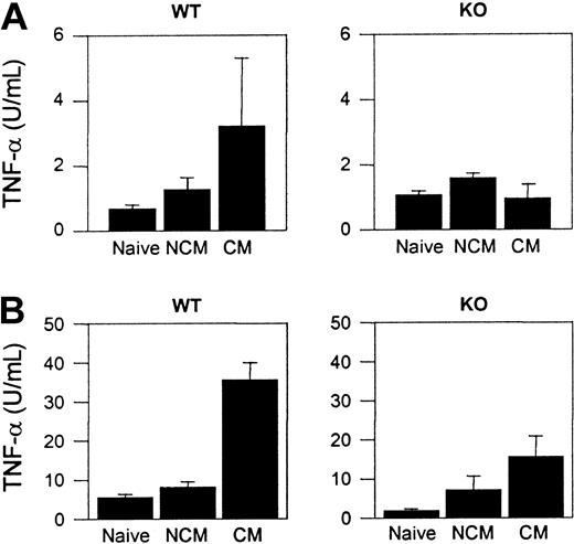 Figure 5. TNF-α production in naive and PbA-infected WT and CCR5-deficient mice. (A) Spontaneous cytokine release from splenocytes. Mean (SE) of 3 to 5 mice per group. (B) Cytokine in the serum. Mean (SE) of 4 to 12 mice per group.