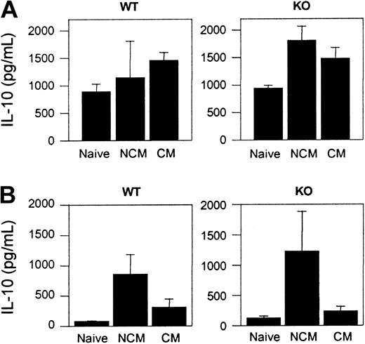Figure 6. IL-10 production in naive and PbA-infected WT and CCR5-deficient mice. (A) Spontaneous cytokine release from splenocytes. Mean (SE) of 3 to 5 mice per group. (B) Cytokine in the serum. Mean (SE) of 4 to 12 mice per group.