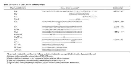Sequence of EMSA probes and competitors
