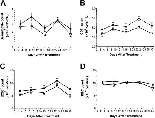 Figure 2. Peripheral blood cell counts. (A) Granulocytes. (B) T lymphocytes. (C) B lymphocytes. (D) Erythrocytes. Counts were taken in C57BL/6 mice following treatment with busulfan (2 × 10 mg/kg, days –1 and 0). Shown are mean values (± 1 SEM) for groups of 4 (untreated, ▪) and 5 (treated, □) mice. No significant difference of treated versus untreated mice (P > .05 using the Mann-Whitney U test) was observed for any of the cell counts except for CD3+ cells at the 16-day time point (*P = .03). Similarly, no statistically significant differences were observed for total leukocyte, hematocrit, hemoglobin, or platelet levels (data not shown).