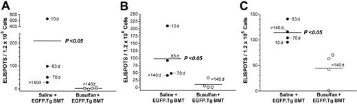 Figure 7. Splenic ELISPOTS. Frequency of splenic ELISPOTS secreting (A) IFN-γ, (B) IL-2, and (C) IL-4 in response to EGFP.Tg stimulators in individual mice at 32 weeks after treatment with saline (nonchimeric mice) or busulfan (chimeric mice) before B6-EGFP.Tg BMT. Significant differences of nonchimeric versus chimeric mice are shown for all responses (P < .05 using the Mann-Whitney U test).