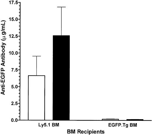 Figure 8. Antibody levels. Blood anti-EGFP antibody levels in Ly5.1 (control) and EGFP-chimeric (experimental) mice grafted with EGFP-expressing skin before (□) and after (▪) challenge with EGFP.Tg splenocytes (SPL). Values represent mean ± 1 SEM for groups of 5 mice at 62 weeks after BMT.