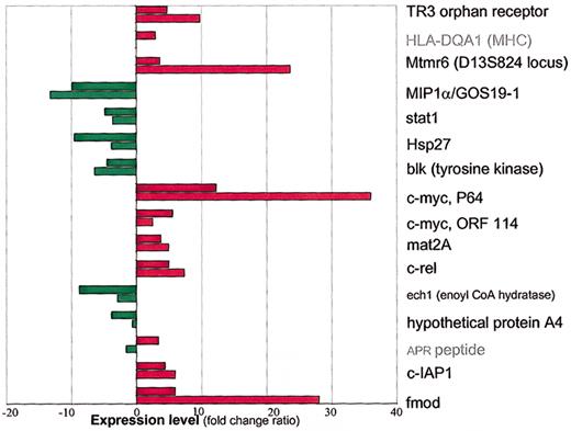 Figure 3. Quantitative real-time RT-PCR (LightCycler) validation of 16 genes selected by microarray analysis on resistant B-CLL samples. The relative RT-PCR and microarray expression levels of the same resistant B-CLL samples are shown; fold change (FC) ratios for microarray analysis and the ratios for RT-PCR were calculated by taking into account the expression levels of GAPDH. The microarray data are shown as shaded columns and RT-PCR data as light columns. Down-regulation is shown in green and up-regulation in red. Note that one gene (APR peptide, access number D90070) was found to be up-regulated by microarray analysis and down-regulated by RT-PCR. Note that APR transcript (access number D90070) was not validated and that the RT-PCR result for one selected gene (HLA-DQA1 MHC protein, access number M34996) is not given.