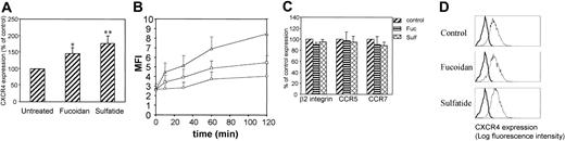 Figure 2. L-selectin engagement by ligands increased lymphocyte surface expression of CXCR4. (A) PBMCs were incubated with 100 μg/mL fucoidan or sulfatide at 37°C for 1 hour. CXCR4 expression was examined by staining cells with PE-conjugated anti-CXCR4. Means ± SEM of relative expressions (% of control) from 11 experiments are shown. *P < .05, **P < .01 compared to untreated. (B) Time-dependent stimulation of CXCR4 expression (n = 4). ○ indicates control; □, fucoidan; and ▵, sulfatide. (C) Fucoidan and sulfatide did not alter β2-integrin, CCR5, and CCR7 expression on lymphocytes. PBMCs were incubated with fucoidan or sulfatide each at 100 μg/mL for 1 hour at 37°C. Cell surface expression of β2 integrin, CCR5, and CCR7 was analyzed by immunofluorescence staining with antibodies IB4, 2D7, and 2H4, respectively. Means ± SEM of relative fluorescence intensity (% of control) from 3 separate experiments are presented. (D) HeLa cells were treated with 100 μg/mL fucoidan or sulfatide at 37°C for 1 hour. CXCR4 expression was examined by anti-CXCR4 and flow cytometry. Representative histograms from 1 of 3 similar experiments are shown. Thick lines indicate anti-CXCR4; thin lines, control IgG.