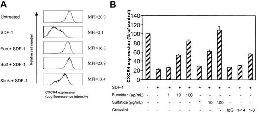 Figure 3. L-selectin stimulation blocked CXCR4 down-regulation induced by SDF-1 on Jurkat cells. Jurkat cells were incubated with SDF-1 (500 ng/mL) in the presence or absence of fucoidan, sulfatide, or L-selectin cross-linking at 37°C for 1 hour. Representative histograms (A) and means ± SEM of relative fluorescence intensity of CXCR4 (% of control) from 3 experiments (B) are shown.
