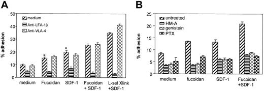 Figure 7. Effect of L-selectin stimulation and SDF-1 on lymphocyte adhesion to the endothelium. Chromium-labeled T lymphocytes were added to confluent monolayers of HUVECs in 96-well plates for 1 hour at 37°C. Fucoidan, anti-L-selectin cross-linking, and SDF-1 either alone or in combinations were used for stimulation. Nonadherent cells were removed by repeated washing. The adherent cells were lysed by 1 N NaOH and radioactivity was measured by gamma counting. (A) L-selectin and SDF-1–induced lymphocyte adhesion to endothelial cells was blocked by anti-LFA-1 but not by anti-VLA-4. (B) Tyrosine kinase inhibitors and PTX inhibited lymphocyte adhesion to endothelial cells. *P ≤ .01 compared with medium alone (selected pairwise comparisons selected a priori).