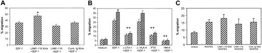 Figure 8. Molecular mechanisms involved in lymphocyte transendothelial migration induced by L-selectin stimulation and SDF-1. HUVECs were cultured in Transwells. Chromium-labeled lymphocytes were added to the upper chamber and SDF-1 was added to the lower chamber. As indicated, lymphocytes were pretreated with fucoidan, L-selectin cross-linking, antiadhesion molecules, or chemical inhibitors. (A) L-selectin cross-linking increased lymphocyte migration to SDF-1. (B) Fucoidan-stimulated lymphocyte migration to SDF-1 was inhibited by anti-LFA-1, PTX, and herbimycin A. (C) L-selectin cross-linking did not affect migration induced by RANTES. ▨. indicates no fucoidan; ▤, with fucoidan. *P < .05 compared with SDF-1 alone; **P ≤ .05 compared with SDF-1 + fucoidan.