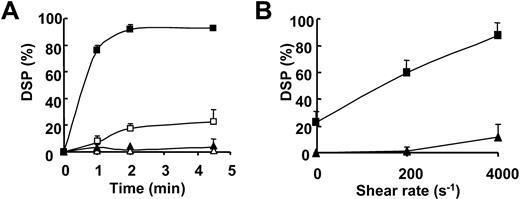 Figure 1. Kinetics of SIPA and effect of increasing shear rates on platelet aggregation. (A) Washed platelets (2.8 × 108/mL) were submitted to 0 s–1 (open symbols) or 4000 s–1 (closed symbols) for various times as indicated, in the presence of buffer (▵, ▴) or 2B-rVWF (□, ▪). (B) Platelets were submitted to a shear rate of 200 s–1 or 4000 s–1 for 4.5 minutes at 37°C in the absence (▴) or presence (▪) of 0.7 μg/mL 2B-rVWF. Following exposure to shear rates, an aliquot was fixed with 1.25% paraformaldehyde for 15 minutes. The results were expressed as the percentage of disappearance of single platelets (% DSP). Results are means ± SEM of 3 experiments.