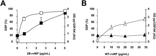 Figure 4. Effect of various concentrations of 2B-rVWF or WT-rVWF on SIPA and p125FAK phosphorylation. Washed platelets (2.8 × 108/mL) were exposed to 4000 s–1 for 4.5 minutes at 37°C in the presence of various concentrations of 2B-rVWF (A; □, ▪) or WT-rVWF (B; ▵, ▴). An aliquot was taken for quantitation of SIPA expressed as % DSP (left vertical axis; □, ▵). Corresponding lysates were analyzed by Western blotting with anti–phospho-FAK antibody, and autoradiographs were scanned with a laser densitometer and expressed as OD arbitrary units (AU) (right vertical axis; ▪, ▴). Results are representative of 2 experiments.