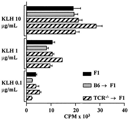 Figure 4. TCR–/– → F1 bone marrow chimeras have normal responses to KLH after host cells contribute to T-cell differentiation. TCR—/— → F1 (▨), B6 → F1 (▦) bone marrow chimeras, and normal CB6F1 mice (▪) were primed with KLH/CFA in the hind footpads; 8 to 10 days later, T-cell recall responses were measured as described in “Materials and methods.” Each bar represents one mouse, black bars represent CB6F1, gray bars represent B6 → F1, and hatched lines represent TCR—/— → F1 mice. Results are representative of 2 independent experiments.