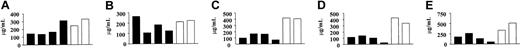 Figure 6. μMT → F1 mice have serum antibodies similar to control animals. Serum levels of IgM (A), IgA (B), IgG1 (C), IgG2a (D), and IgG2b (E) antibodies were determined by quantitative isotype-specific ELISA (Southern Biotechnologies). Each bar represents one mouse, black bars (▪) are μMT → F1 and white bars (□) are control chimeras. Results are representative of 2 independent experiments.