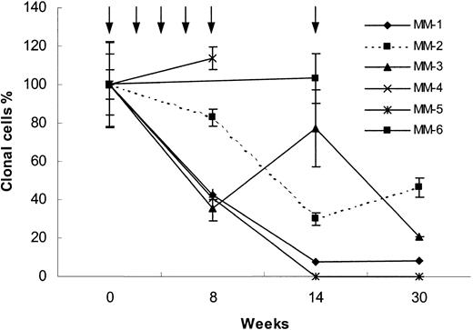 Figure 1. Real-time ASO PCR results. Blood clonal myeloma tumor B-cell levels measured by real-time ASO PCR (see “Study design”) in 6 MM patients immunized with the autologous Id during 30 weeks of follow-up. Arrows indicate immunization times. Three patients received IL-12 alone (MM-1, MM-3, and MM-6) and 3 patients received IL-12 plus GM-CSF (MM-2, MM-4, and MM-5) as adjuvants. The number of IgH copies detected at initiation of vaccination was set to 100%. The values during follow-up are given as percent of the initial sample. Mean ± SEM for 3 measurements are shown.
