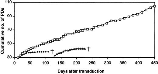 Figure 2. Long-term growth of hTERT-transduced CD4+ T cells compared with untransduced cells. The 12 hTERT-transduced clones were cultured in parallel with the untransduced clones, and the life span extension by hTERT was determined by the growth of the cultures far beyond the life span of the untransduced cells. The graph shows a representative example of the cumulative number of population doublings of hTERT-GFP–transduced CD4+ T-cell clone MoT-72 (□) and control GFP-transduced MoT-72 cells (•) during long-term culture. Transduction of clone MoT-72 was performed at the replicative age of 30 PDs (Table 1), and the graph shows the cumulative number of PDs of the cells during subsequent culture. At day 129 a new culture of the untransduced clone MoT-72 (▵) was started and cultured in parallel. Both GFP-transduced and untransduced T-cell cultures died after 100 days of culture, during which the cultures had reached approximately 39 or 42 PDs, respectively, whereas the hTERT-transduced cells continued to grow to more than 105 PDs. The graph is representative of 3 independent experiments performed with MoT-72 cells at approximately 30 PDs. Similar results were obtained in experiments of MoT-72 cells at approximately 34 PDs and in experiments of the 9 other T-cell clones, summarized in Table 1. † indicates death of the culture.