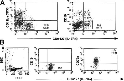 Figure 2. Sorting procedure to enrich for CD79a+CD19– cells at day 14. (A) CD34+CD10–CD19– progenitors sorted from fresh or thawed cord bloods were incubated on MS-5 stromal cells with SCF, IL-2, and IL-15. After 2 weeks, all nonadherent and adherent nucleated cells from 10 to 14 wells were collected and labeled with anti–CDw127-PE, a mixture of anti-CD11b and anti–CD36-FITC-Cy5, and anti–CD19-PE-Cy5. Cells positive for the CD11b+ and CD36+ markers represented 50% of the population, and CDw127+ represented 10%, half of which coexpressed CD19. CDw127+CD11b–CD36–CD19– cells were sorted as detailed in “Materials and methods.” (B) Sorted cells were reanalyzed after labeling with anti-CD79a and CDw127 to evaluate their purity and morphologic profile. The panel on the right shows that more than 85% of the cells were CD79a+ and had a very low SSC and heterogeneous FSC values. All CD79a– contaminants fell into gate R2 indicated in the left panel.